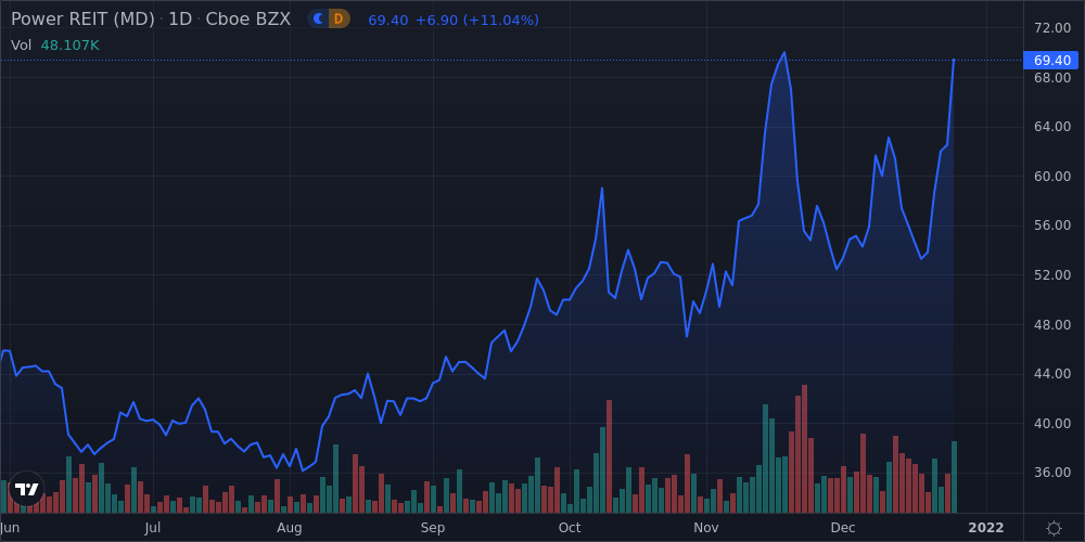 Power REIT Shares Close the Day 11.0% Higher - Daily Wrap | Nasdaq
