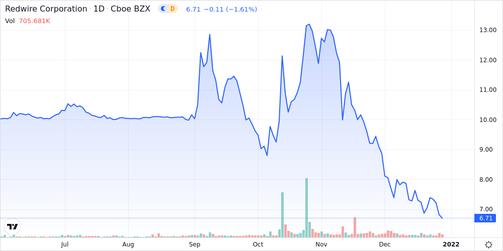 Redwire Corporation Shares Approach 52-Week Low - Market Mover | Nasdaq