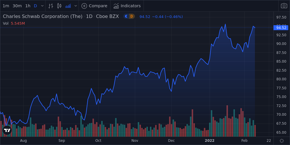 Charles Schwab Corp. Shares Approach 52-Week High - Market Mover | Nasdaq