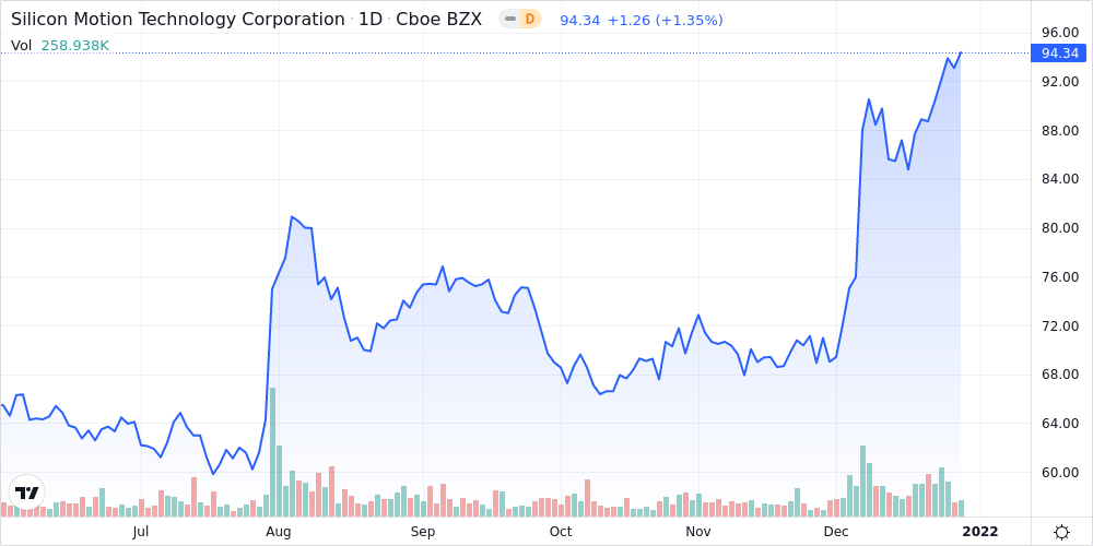 Silicon Motion Technology Corp - ADR Shares Approach 52-Week High ...