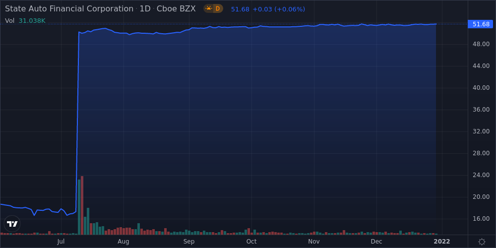 Stfc share store price