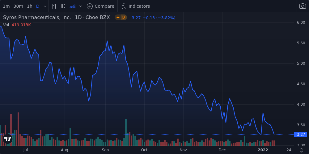 Syros Pharmaceuticals Inc. Shares Approach 52-Week Low - Market Mover ...