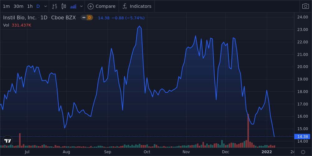 Instil Bio Inc Shares Approach 52-Week Low - Market Mover | Nasdaq