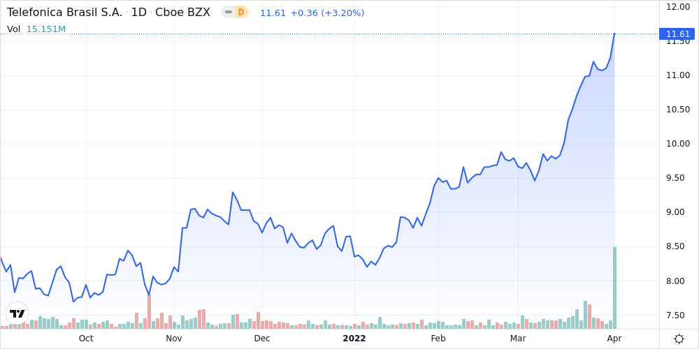 Telefonica Brasil S.A., - ADR (Representing Ord) Shares Close in on 52 ...