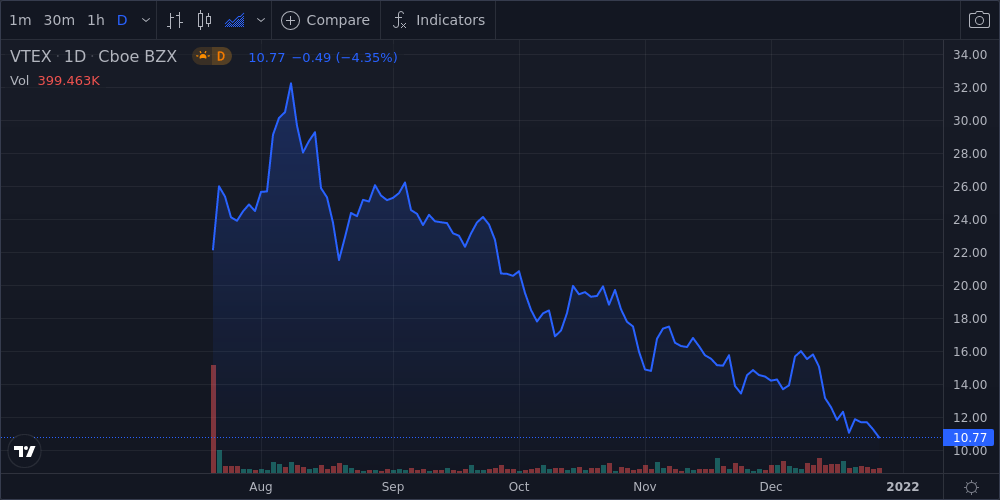 Vtex - Class A Shares Near 52-week Low - Market Mover 