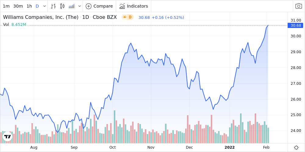 Williams Cos Inc Shares Climb 0.3% Past Previous 52-Week High - Market ...