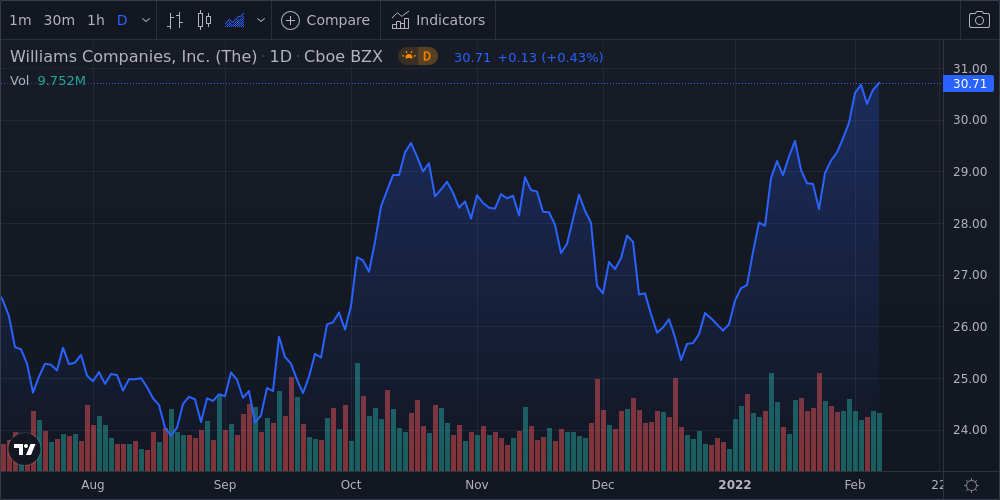 Williams Cos Inc Shares Close In On 52-week High - Market Mover 