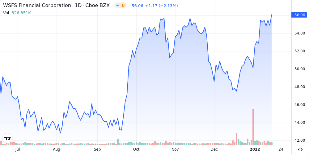 WSFS Financial Corp. Shares Near 52-Week High - Market Mover | Nasdaq