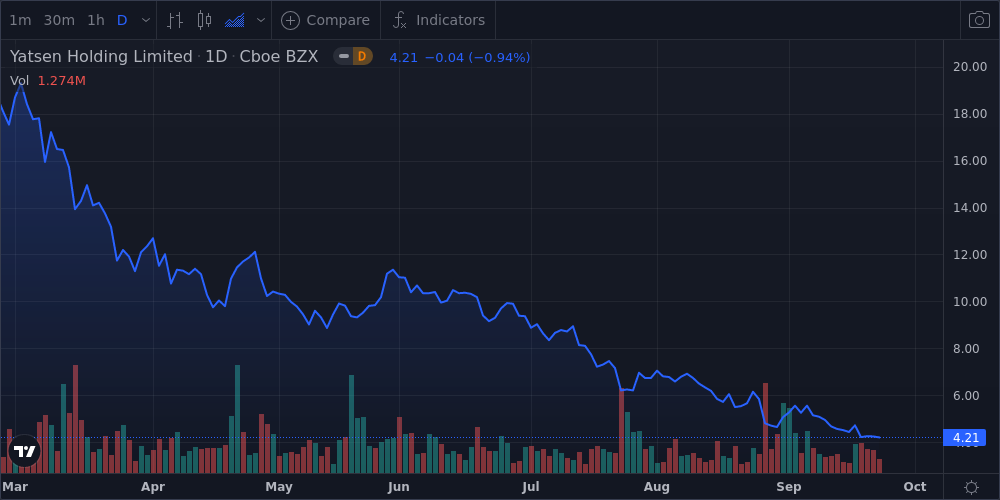 Yatsen Holding Ltd - ADR Shares Close in on 52-Week Low - Market Mover ...