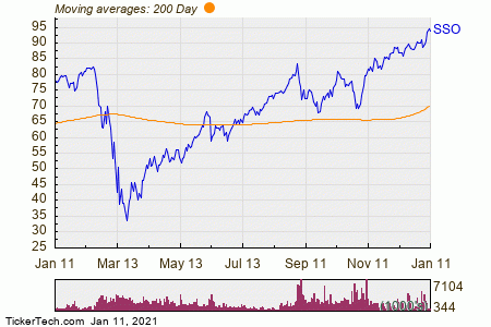 ProShares Ultra S&P500 Experiences Big Outflow | Nasdaq