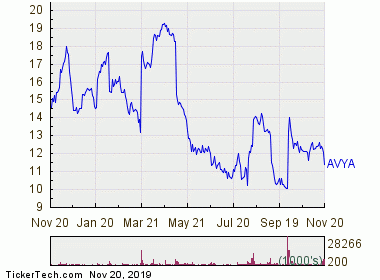 Avaya Stock Chart