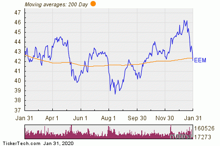 Ishares Msci Emerging Markets Breaks Below 200 Day Moving Average