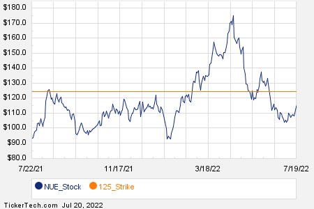 Notable Wednesday Option Activity: WBD, NUE, AON | Nasdaq