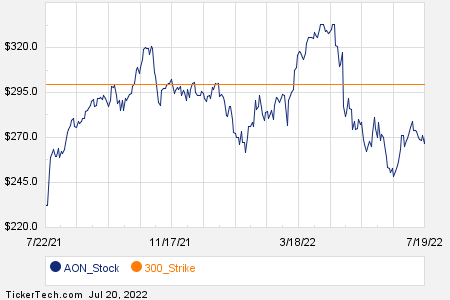 Notable Wednesday Option Activity: WBD, NUE, AON | Nasdaq