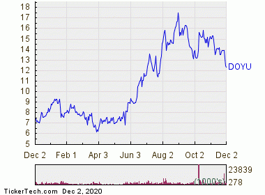 Douyu International Holdings Becomes Oversold Doyu Nasdaq