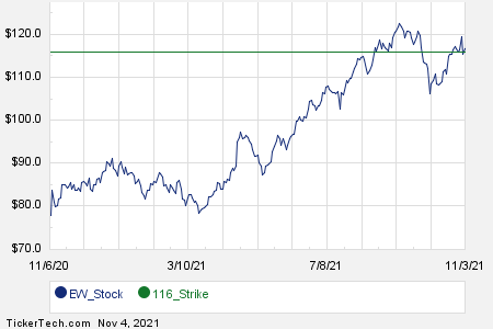 December 23rd Options Now Available For Edwards Lifesciences Ew Nasdaq