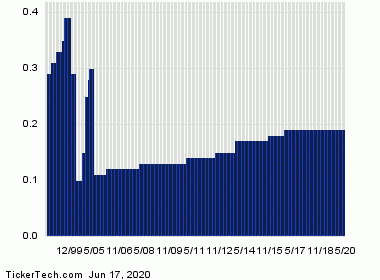 Ex-Dividend Reminder: Equity Residential, Federal Realty ...