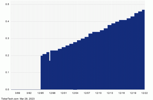 NFG+Dividend+History+Chart