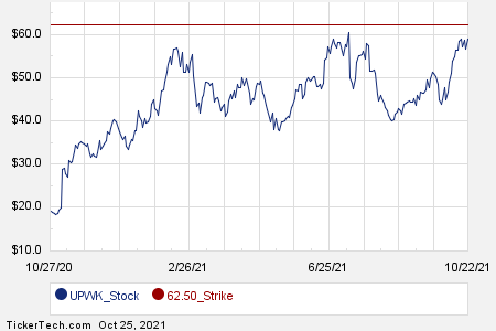 Interesting UPWK Put And Call Options For November 19th | Nasdaq