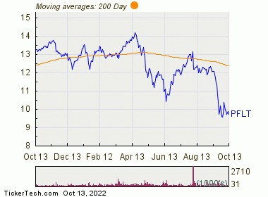 Cash Dividend On The Way From Pennantpark Floating Rate Capital (PFLT ...