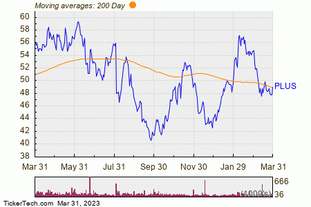 ePlus Inc 200 Day Moving Average Chart