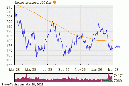 iShares Russell 2000 ETF 200 Day Moving Average Chart