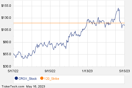 Noteworthy Tuesday Option Activity: JNJ, COIN, CROX | Nasdaq