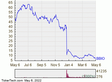 BridgeBio Pharma Becomes Oversold (BBIO) | Nasdaq