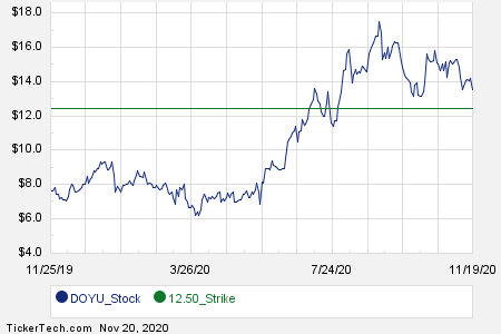 First Week Of January 21 Options Trading For Douyu International Holdings Doyu Nasdaq