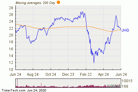 Janus Henderson Group Breaks Below 200-Day Moving Average - Notable For ...