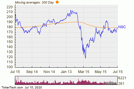 NSC Crosses Above Key Moving Average Level | Nasdaq