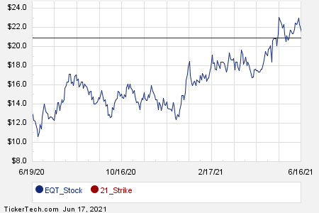 eqt shares