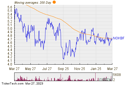 Nokia Corp 200 Day Moving Average Chart