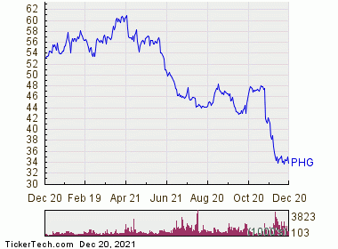 Koninklijke Philips Is Now Oversold (PHG) | Nasdaq