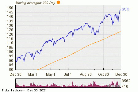 ProShares Ultra S&P500 Experiences Big Inflow | Nasdaq