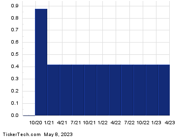 WSBCP+Dividend+History+Chart