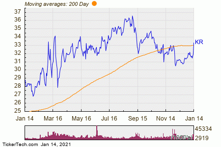 Kroger (KR) Shares Cross Above 200 DMA | Nasdaq