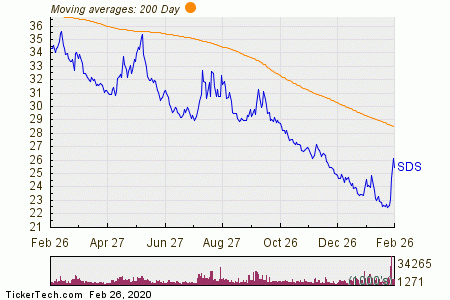 ProShares UltraShort S&P500 Experiences Big Outflow | Nasdaq