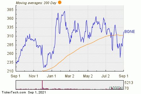 BeiGene (BGNE) Shares Cross Above 200 DMA | Nasdaq