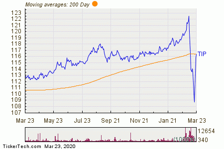 IShares TIPS Bond (TIP) Shares Cross Above 200 DMA | Nasdaq