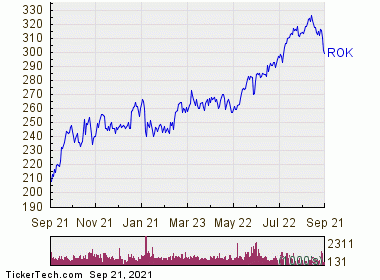 Rockwell Automation Becomes Oversold (ROK) | Nasdaq