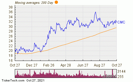 Commercial Metals Named Top Dividend Stock With Insider Buying And 1.73 ...