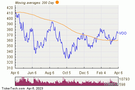 Vanguard S&P 500 ETF 200 Day Moving Average Chart