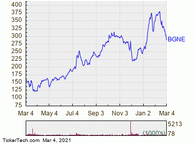 Oversold Conditions For BeiGene (BGNE) | Nasdaq