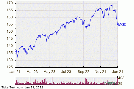 MGC Crosses Critical Technical Indicator | Nasdaq