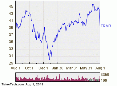 Trimble Is Now Oversold (TRMB) | Nasdaq