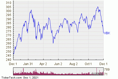 VBK Crosses Critical Technical Indicator | Nasdaq