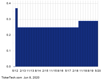 Enbridge's Preference Shares, Series F, Cross 3.5% Yield Mark | Nasdaq