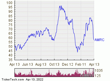 Ameresco Is Now Oversold (AMRC) | Nasdaq