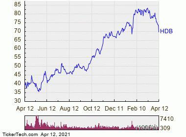 Hdfc Bank Is Now Oversold Hdb Nasdaq